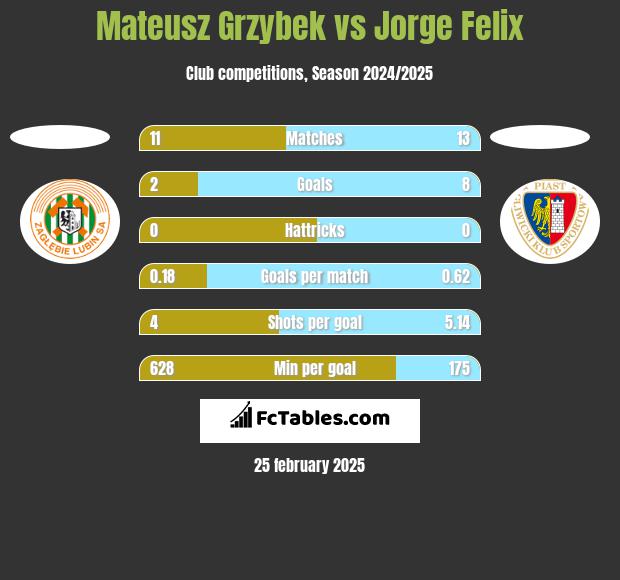 Mateusz Grzybek vs Jorge Felix h2h player stats