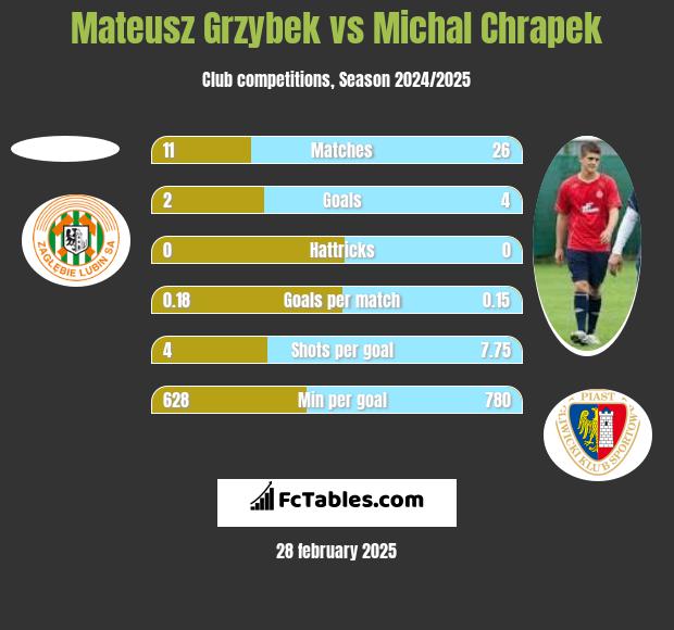 Mateusz Grzybek vs Michał Chrapek h2h player stats