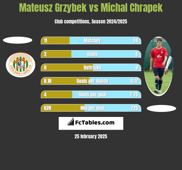 Mateusz Grzybek vs Michal Chrapek h2h player stats