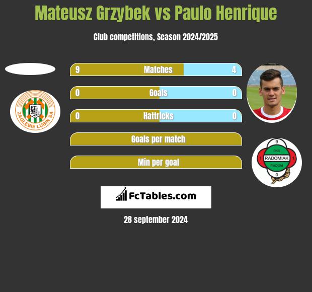 Mateusz Grzybek vs Paulo Henrique h2h player stats