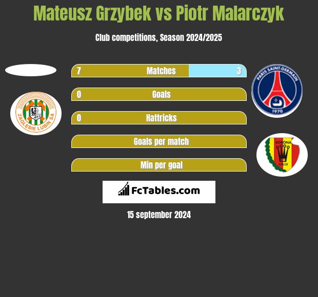 Mateusz Grzybek vs Piotr Malarczyk h2h player stats