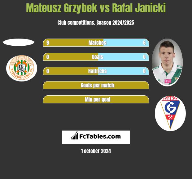 Mateusz Grzybek vs Rafał Janicki h2h player stats