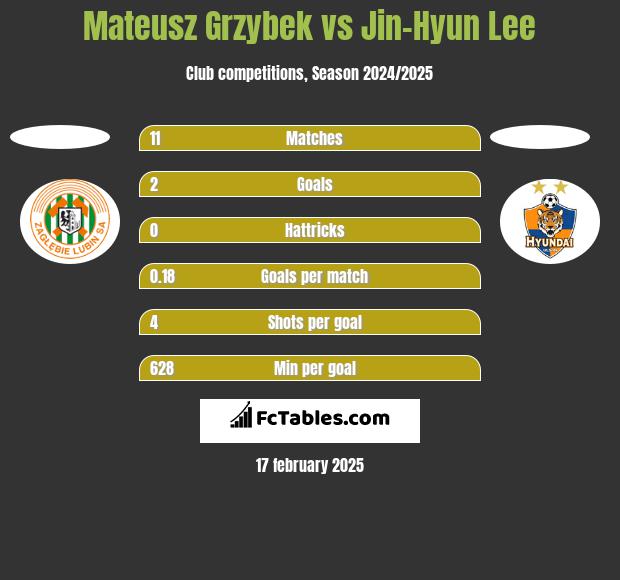 Mateusz Grzybek vs Jin-Hyun Lee h2h player stats