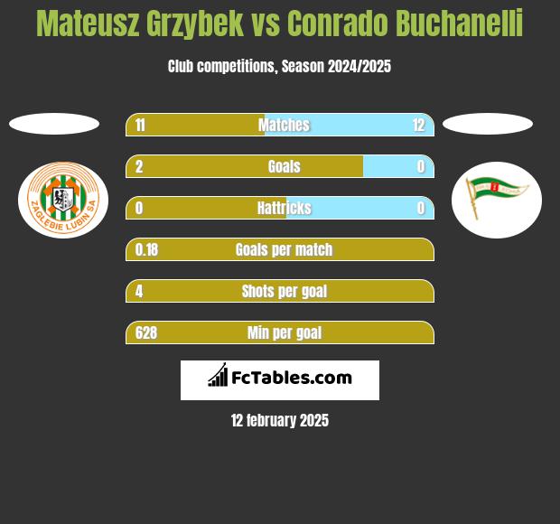 Mateusz Grzybek vs Conrado Buchanelli h2h player stats