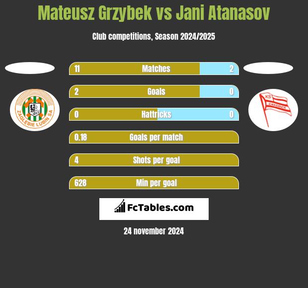 Mateusz Grzybek vs Jani Atanasov h2h player stats