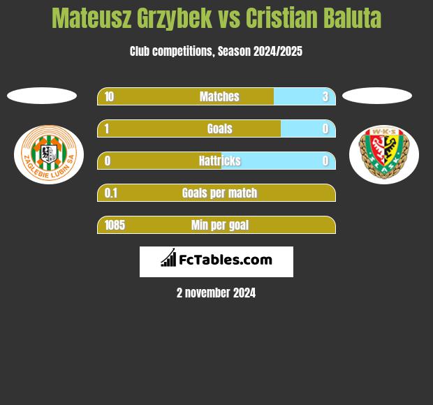 Mateusz Grzybek vs Cristian Baluta h2h player stats