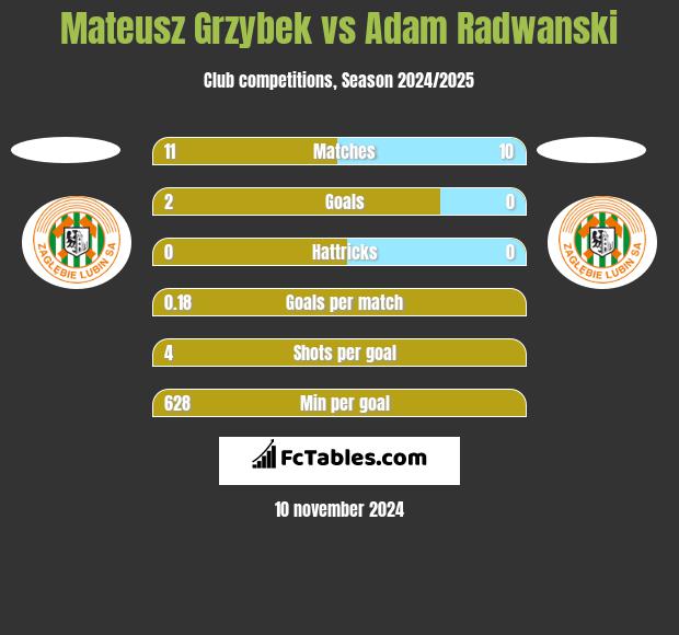 Mateusz Grzybek vs Adam Radwanski h2h player stats