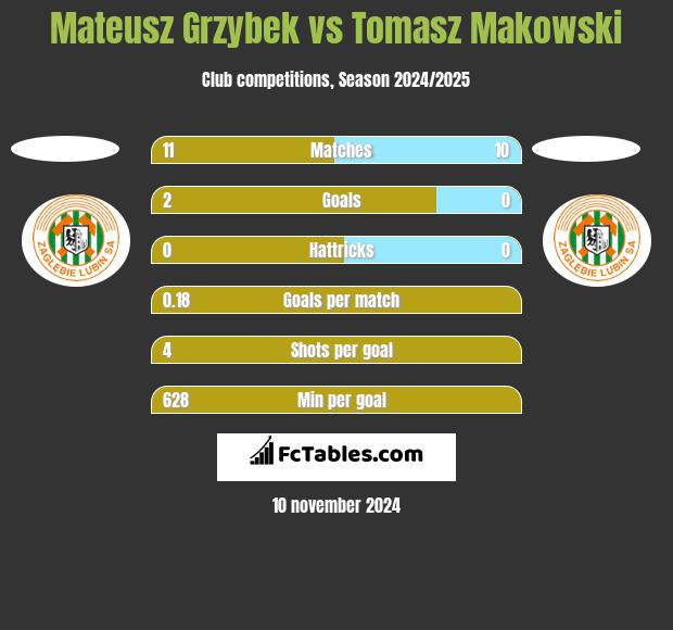 Mateusz Grzybek vs Tomasz Makowski h2h player stats