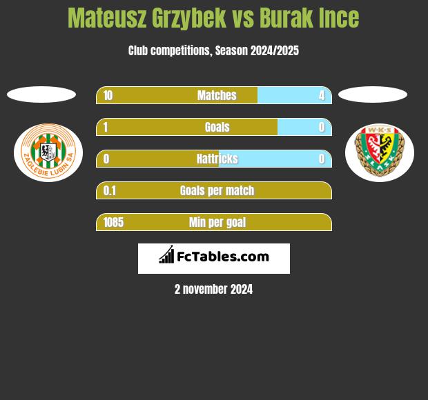 Mateusz Grzybek vs Burak Ince h2h player stats