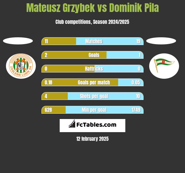 Mateusz Grzybek vs Dominik Pila h2h player stats