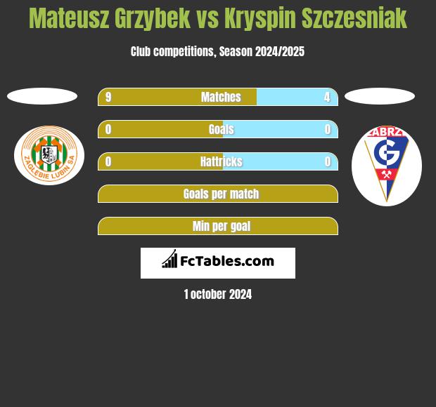 Mateusz Grzybek vs Kryspin Szczesniak h2h player stats