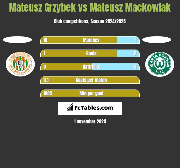 Mateusz Grzybek vs Mateusz Mackowiak h2h player stats