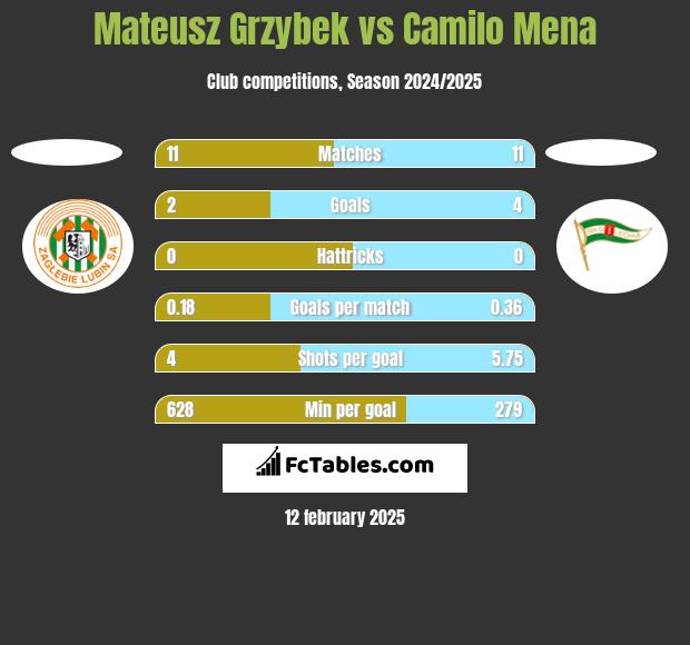 Mateusz Grzybek vs Camilo Mena h2h player stats