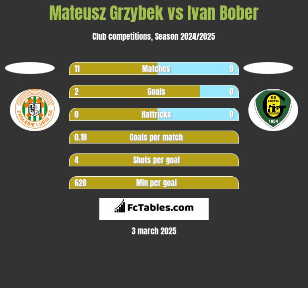 Mateusz Grzybek vs Ivan Bober h2h player stats