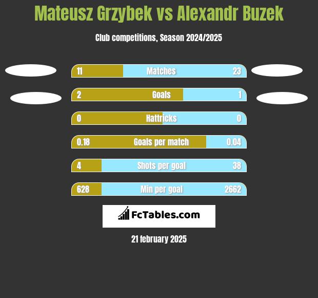 Mateusz Grzybek vs Alexandr Buzek h2h player stats