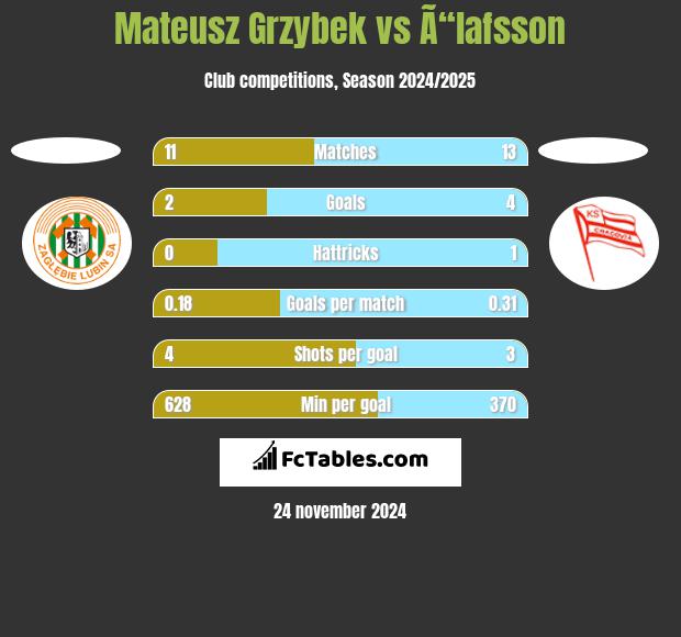 Mateusz Grzybek vs Ã“lafsson h2h player stats