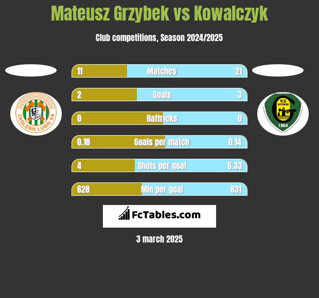 Mateusz Grzybek vs Kowalczyk h2h player stats