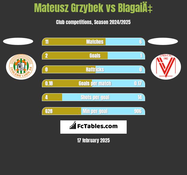 Mateusz Grzybek vs BlagaiÄ‡ h2h player stats