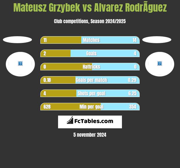 Mateusz Grzybek vs Alvarez RodrÃ­guez h2h player stats