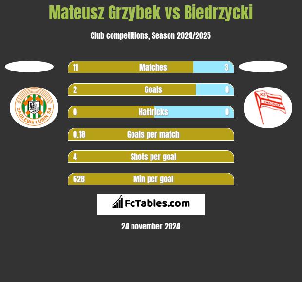 Mateusz Grzybek vs Biedrzycki h2h player stats