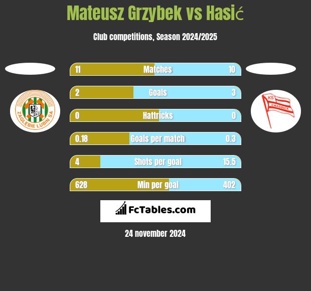 Mateusz Grzybek vs Hasić h2h player stats