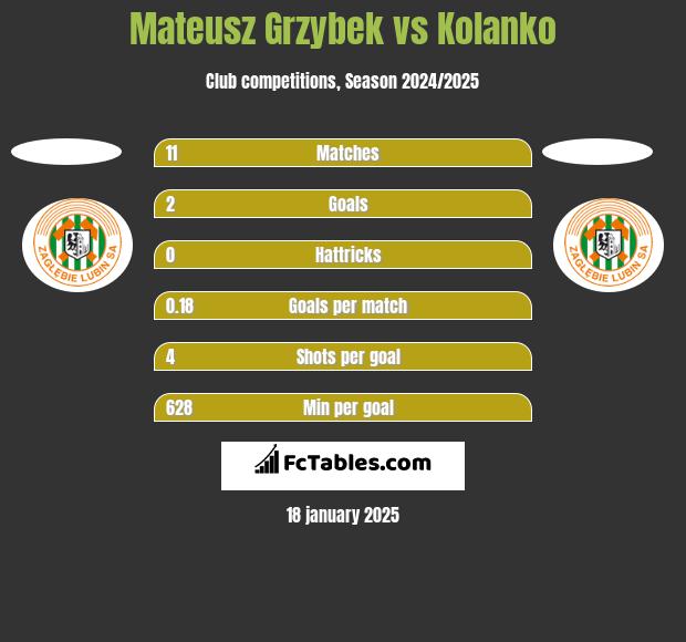 Mateusz Grzybek vs Kolanko h2h player stats