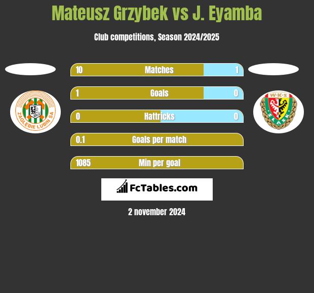 Mateusz Grzybek vs J. Eyamba h2h player stats