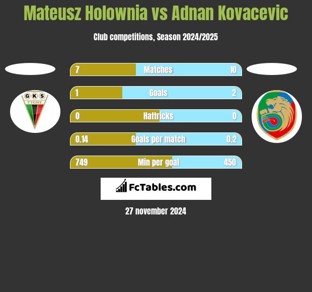 Mateusz Hołownia vs Adnan Kovacevic h2h player stats