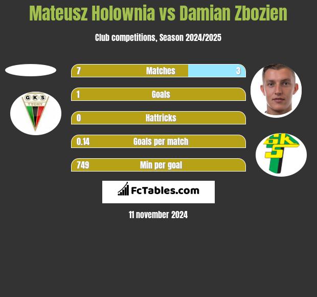 Mateusz Hołownia vs Damian Zbozień h2h player stats