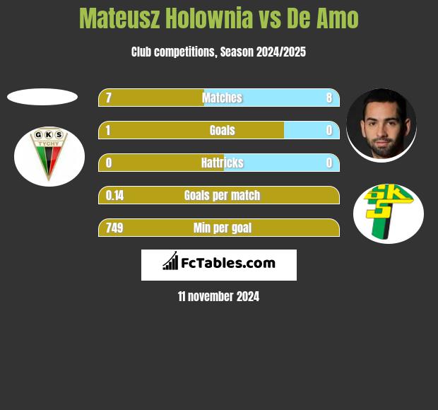 Mateusz Holownia vs De Amo h2h player stats