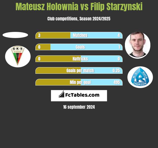 Mateusz Hołownia vs Filip Starzyński h2h player stats