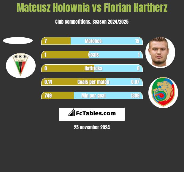 Mateusz Holownia vs Florian Hartherz h2h player stats