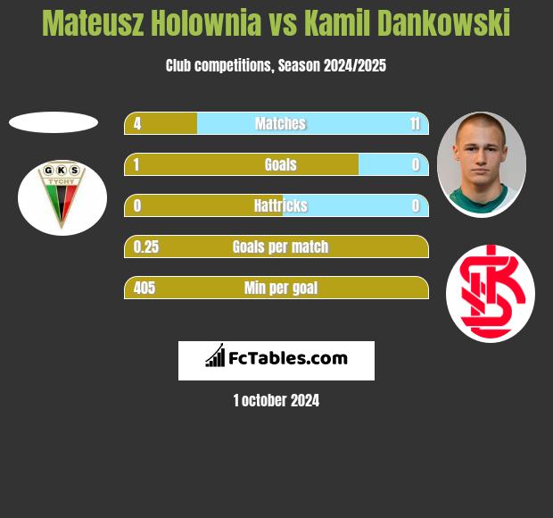 Mateusz Hołownia vs Kamil Dankowski h2h player stats