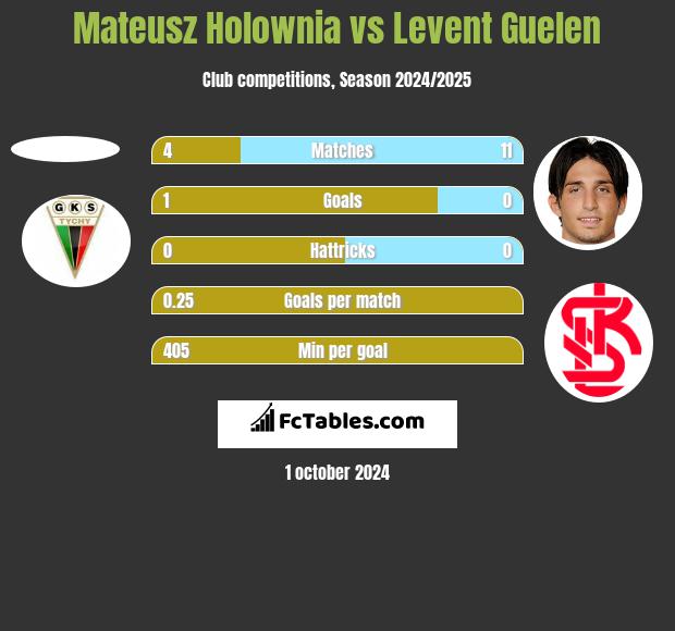 Mateusz Hołownia vs Levent Guelen h2h player stats