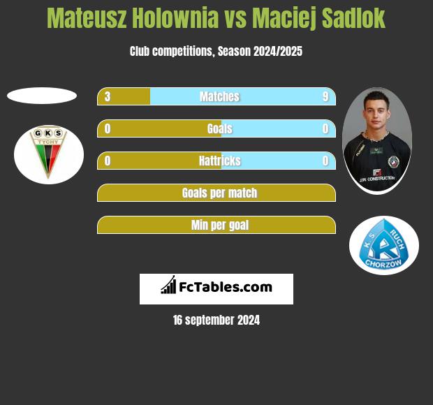 Mateusz Hołownia vs Maciej Sadlok h2h player stats