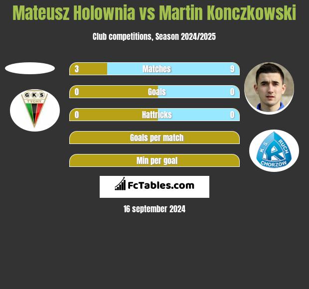 Mateusz Hołownia vs Martin Konczkowski h2h player stats