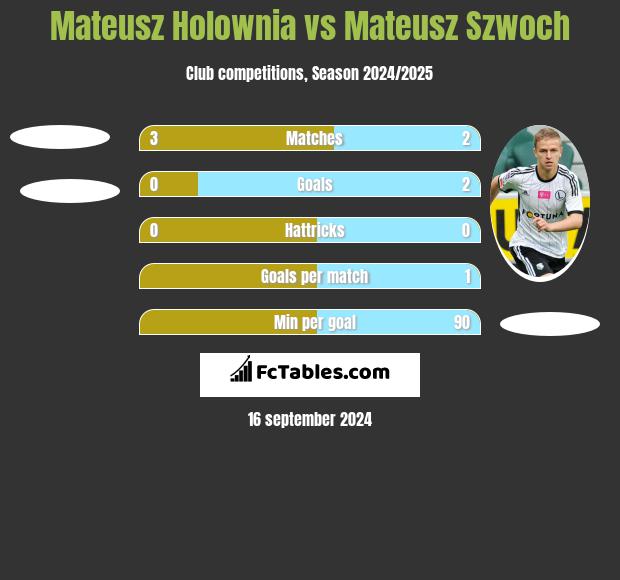 Mateusz Hołownia vs Mateusz Szwoch h2h player stats