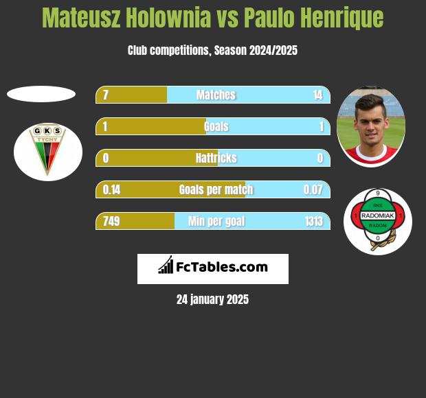 Mateusz Hołownia vs Paulo Henrique h2h player stats