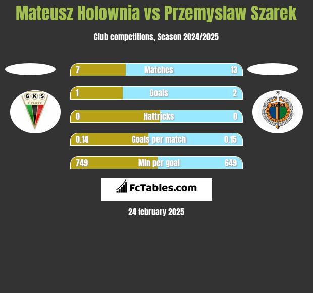 Mateusz Hołownia vs Przemysław Szarek h2h player stats