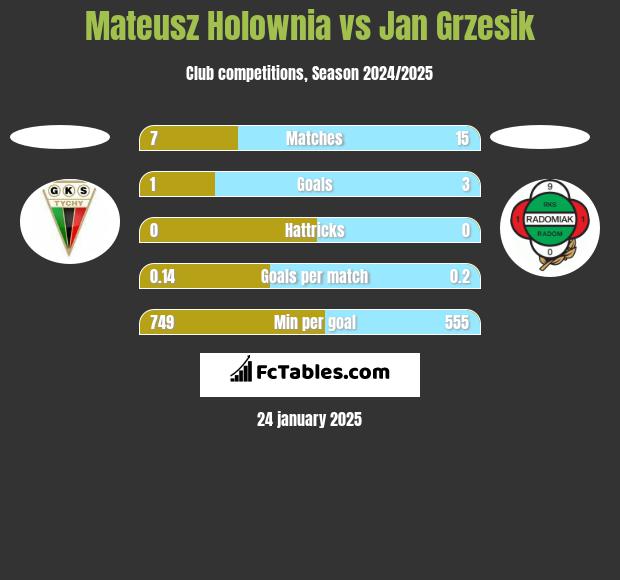 Mateusz Holownia vs Jan Grzesik h2h player stats