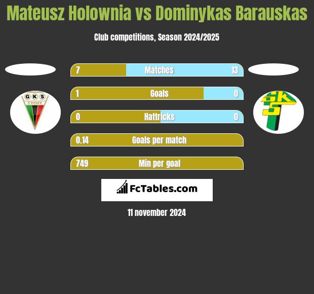 Mateusz Hołownia vs Dominykas Barauskas h2h player stats