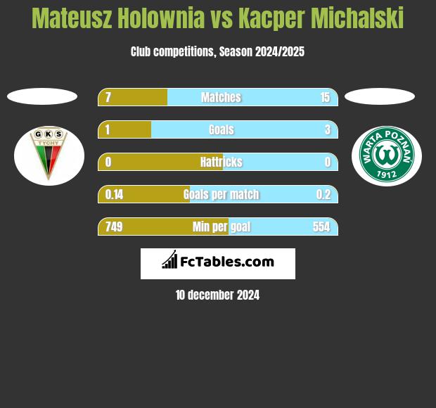 Mateusz Hołownia vs Kacper Michalski h2h player stats