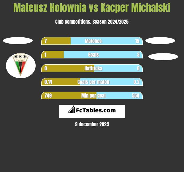 Mateusz Holownia vs Kacper Michalski h2h player stats