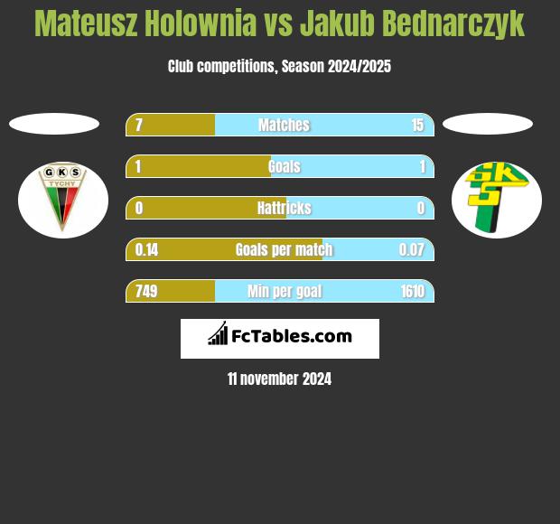 Mateusz Holownia vs Jakub Bednarczyk h2h player stats