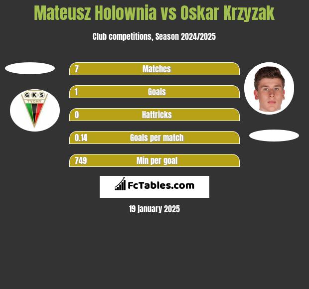 Mateusz Hołownia vs Oskar Krzyzak h2h player stats