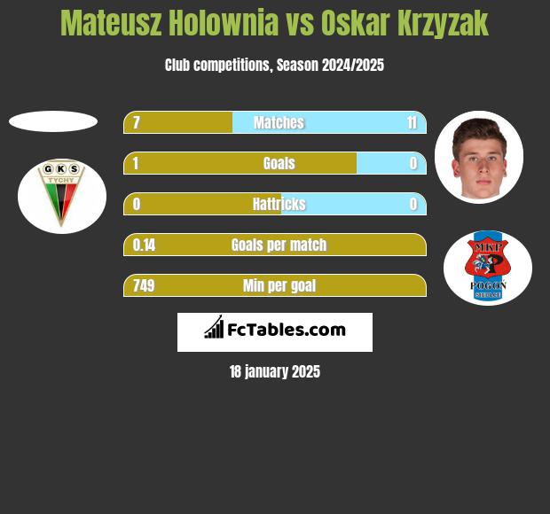 Mateusz Holownia vs Oskar Krzyzak h2h player stats