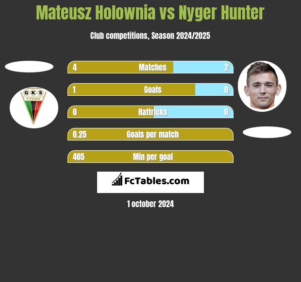 Mateusz Hołownia vs Nyger Hunter h2h player stats