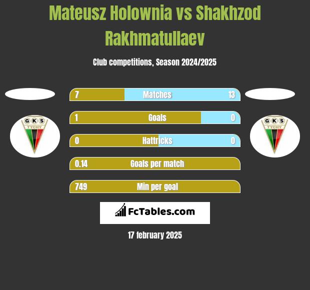 Mateusz Hołownia vs Shakhzod Rakhmatullaev h2h player stats