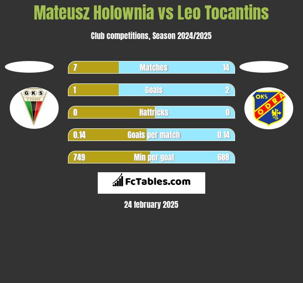 Mateusz Hołownia vs Leo Tocantins h2h player stats