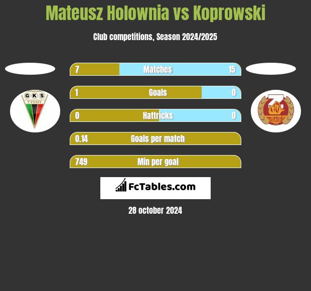 Mateusz Holownia vs Koprowski h2h player stats